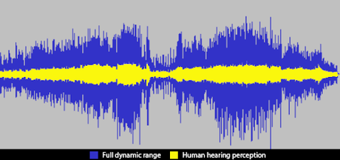 Sound wave smoothed