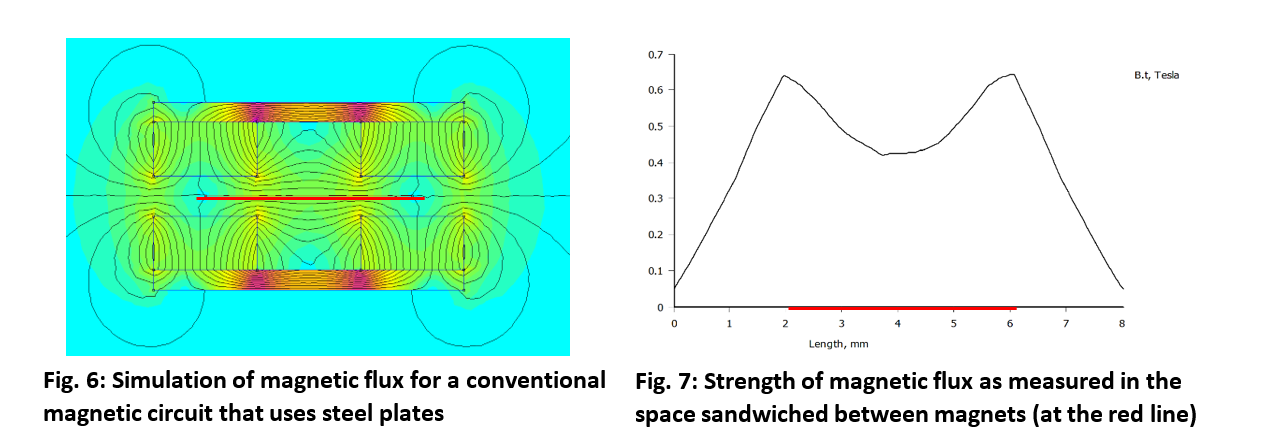 Figure 6, magnetic conventional steel plate vs Figure 7, magnet with fluxor