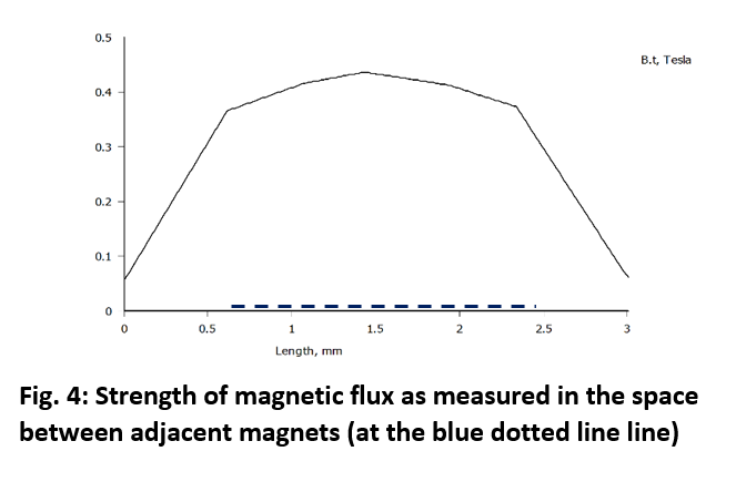 Figure 4 Magnetic Flux strength