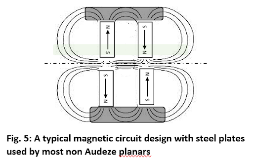 Figure 5, Magnetic Flux in typical design