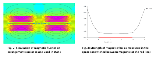 Figure 2 and 3 Magnetic Flux scientific image
