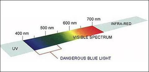 Dangerous blue light can be blocked with blue light blocking computer glasses