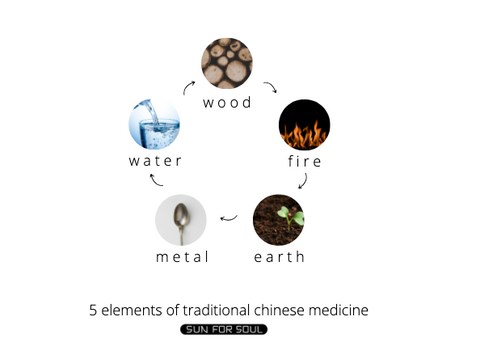 5 chinese elements, 5 elements chinese medicine. chinese medicine elements, 5 elements tcm, the fifth element