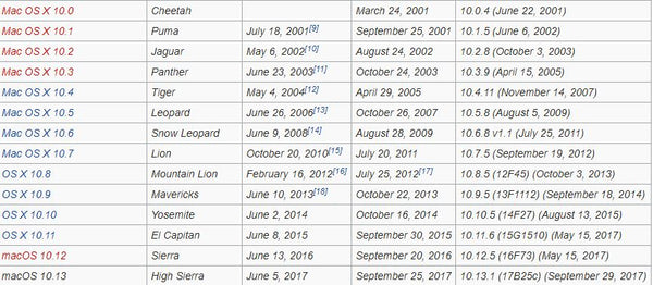 Mac OS X versions list
