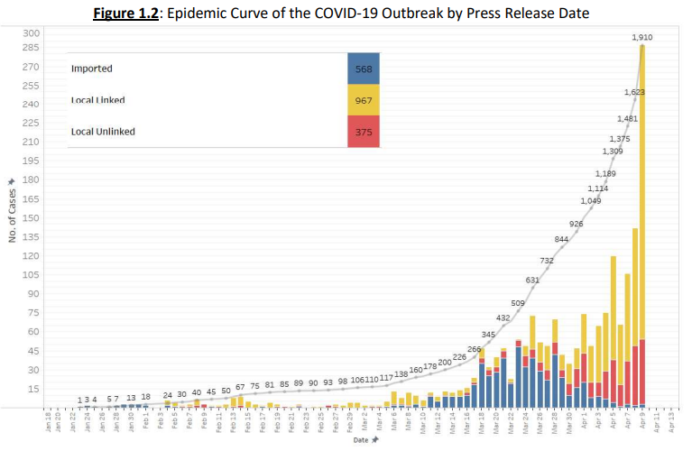 MOH situation report (9th April 2020) 