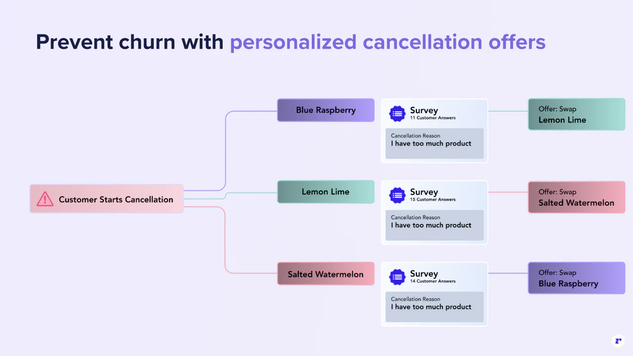 Cancellation prevention