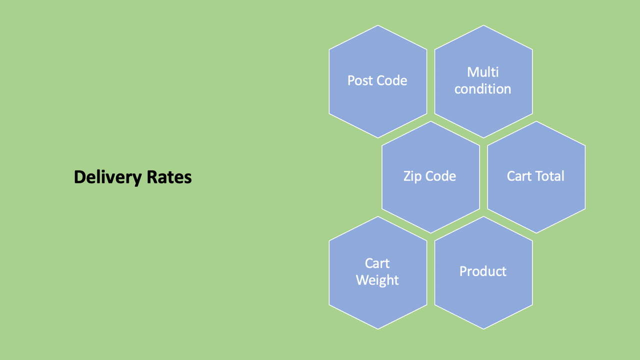 Delivery rates by Zip code, post code.