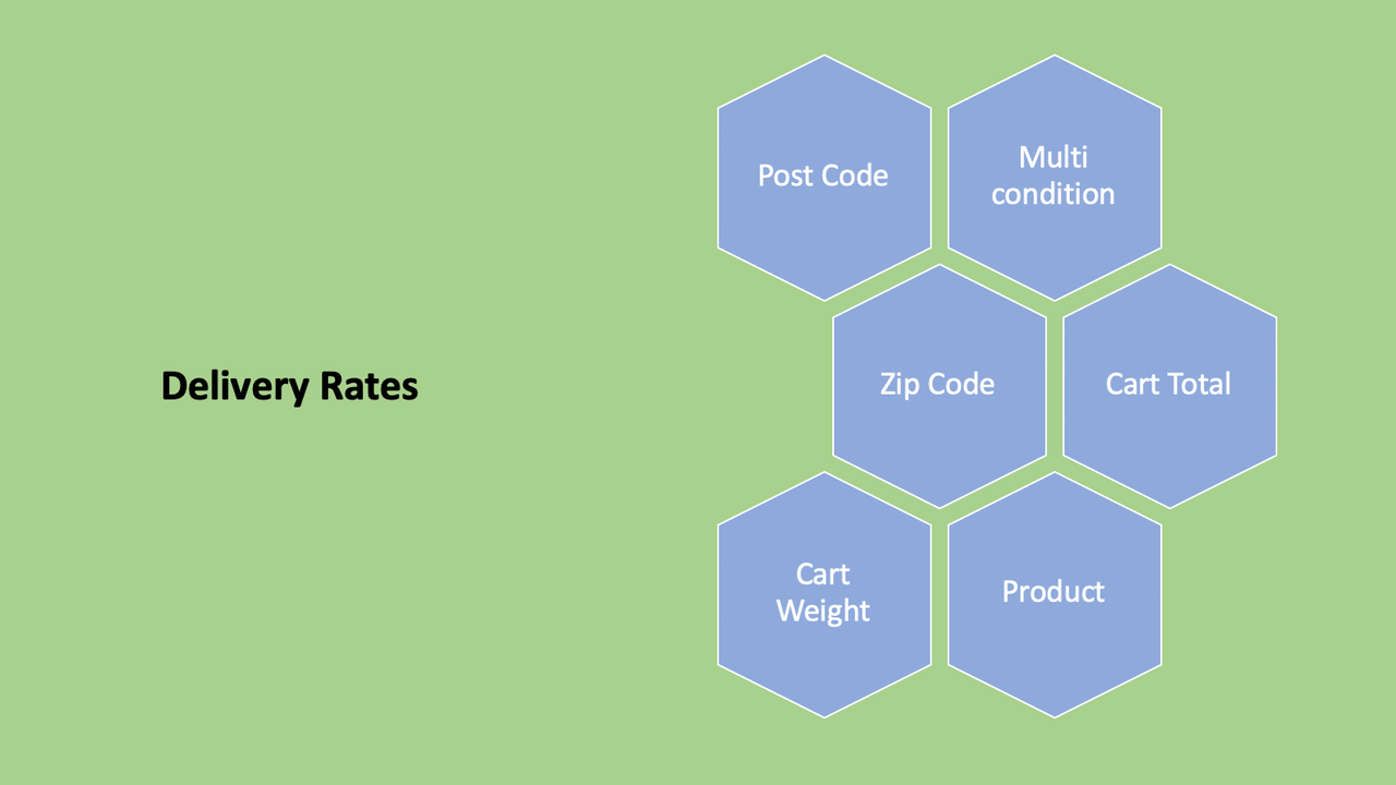 Tarifs de livraison par code postal.