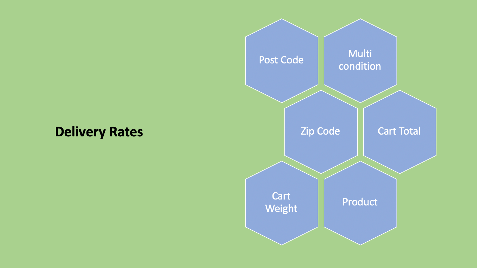 Delivery rates by Zip code, post code.