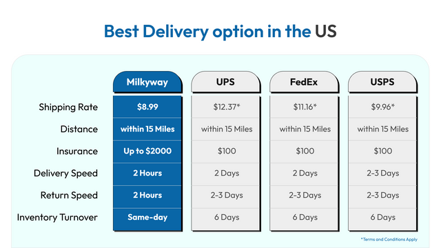 bedste leveringsmulighed i USA