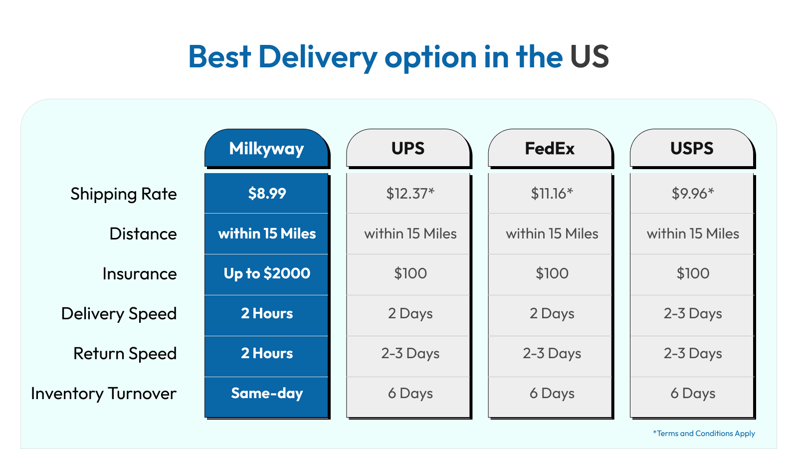 best delivery option in the US