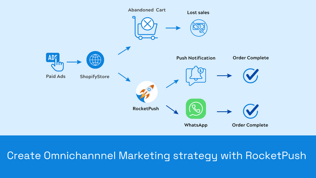 Etablieren Sie eine Omnichannel-Präsenz mit RocketPush.