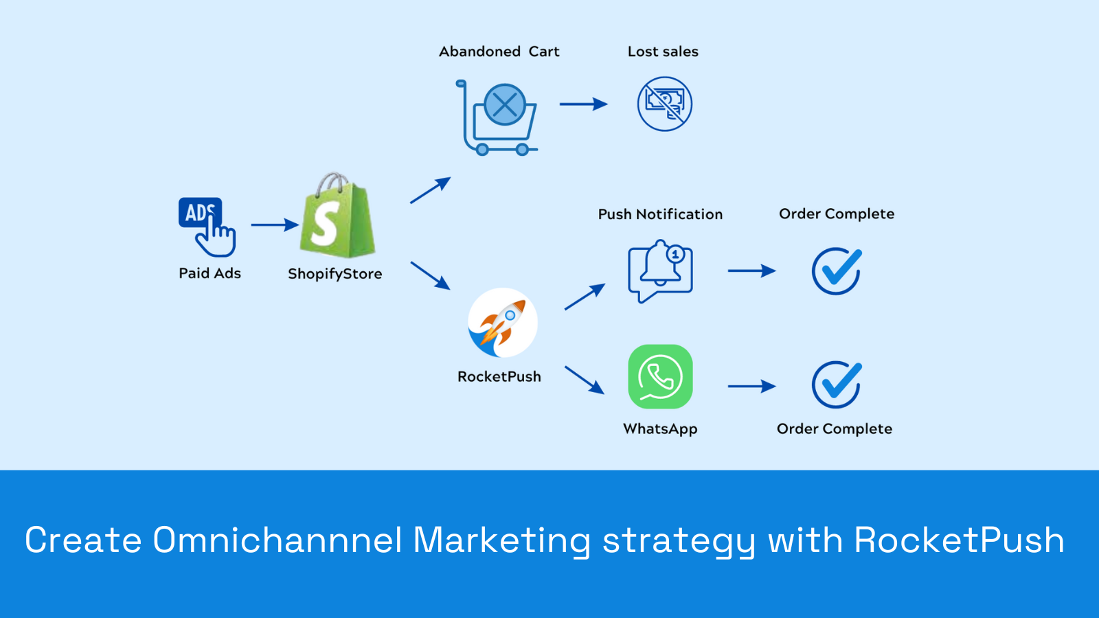 create omnichannel presence with RocketPush