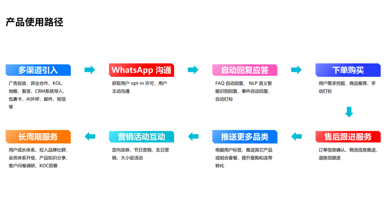 使用WhatsApp渠道互动和精细化运营的业务需求，最终将私域流量再次导流到您的店铺，实现更多的用户复购