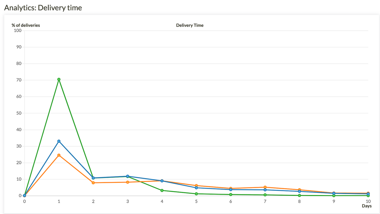 Keep track of your carriers