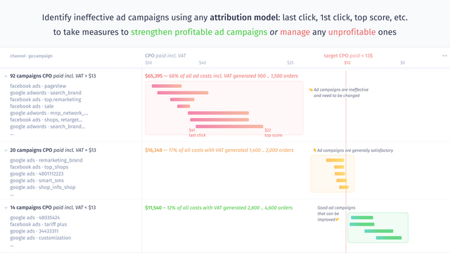 Identificar campañas de anuncios ineficaces utilizando cualquier modelo de atribución