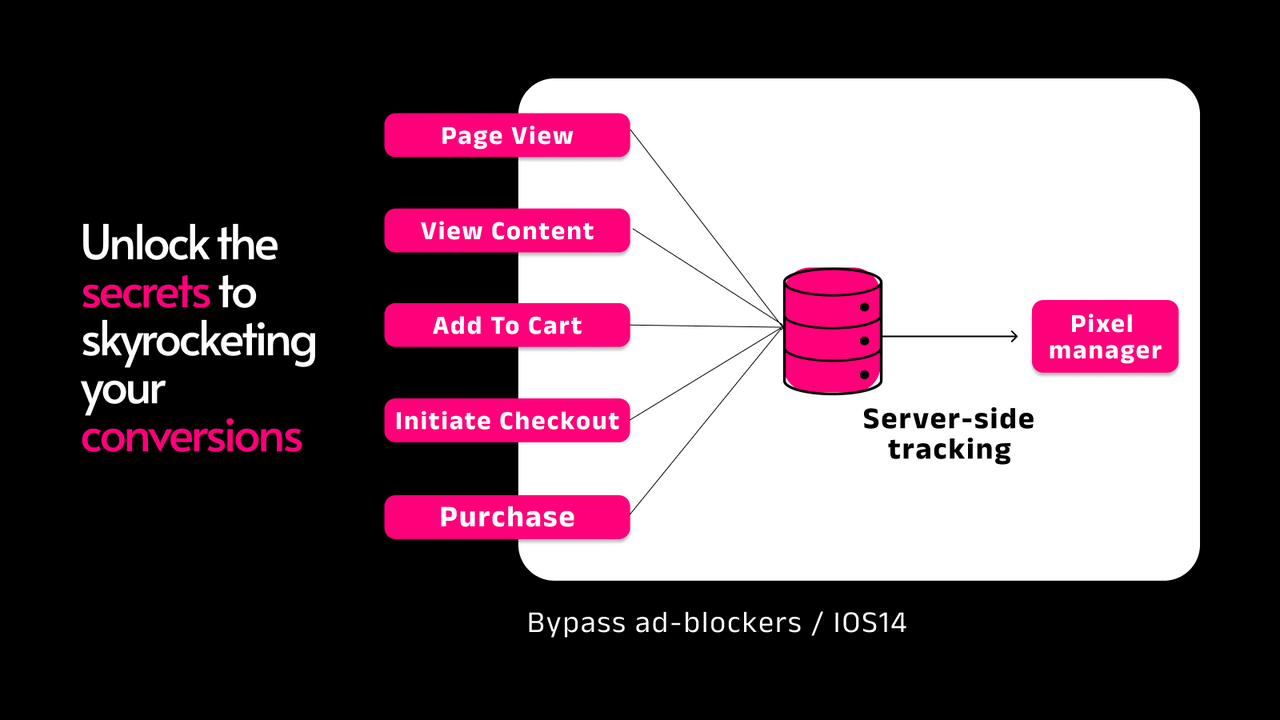 Track events via serverzijde om gemiste events te minimaliseren