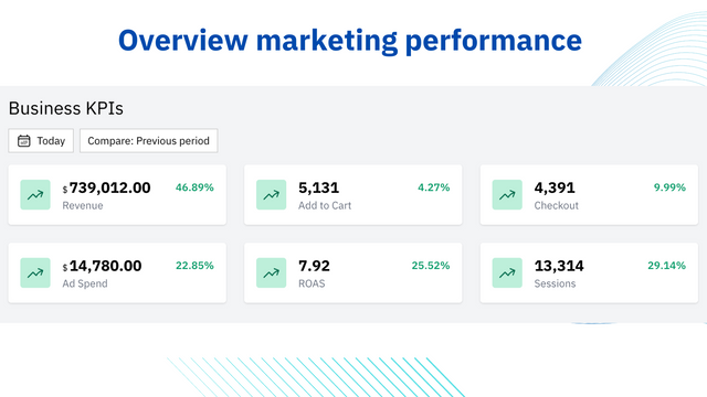 Visão geral do desempenho do marketing