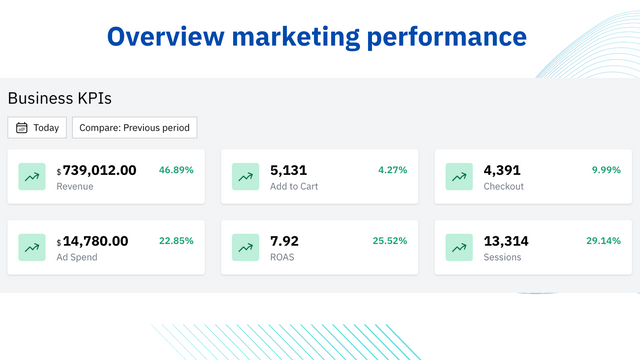 Overzicht marketingprestaties