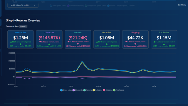 Shopify omzetoverzicht op het Holistic Dashboard