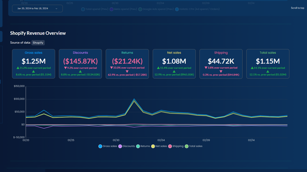 Shopify revenue overview on the Holistic Dashboard