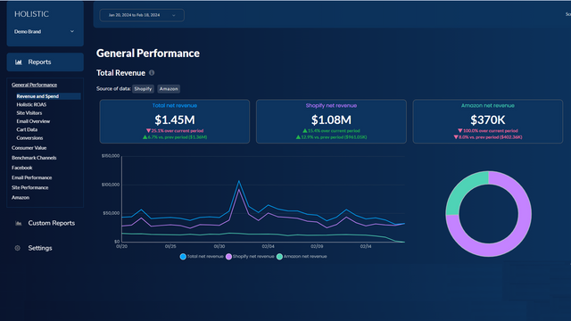 Total revenue on the Holistic Dashboard