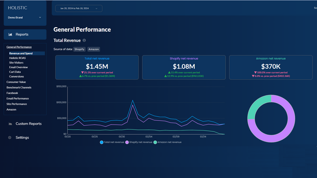 Totale omzet op het Holistic Dashboard