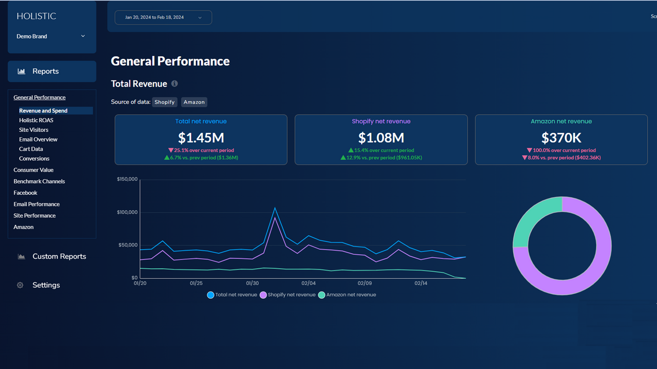 Totala intäkter på Holistic Dashboard