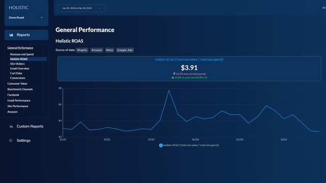 Holistic ROAS på Holistic Dashboard