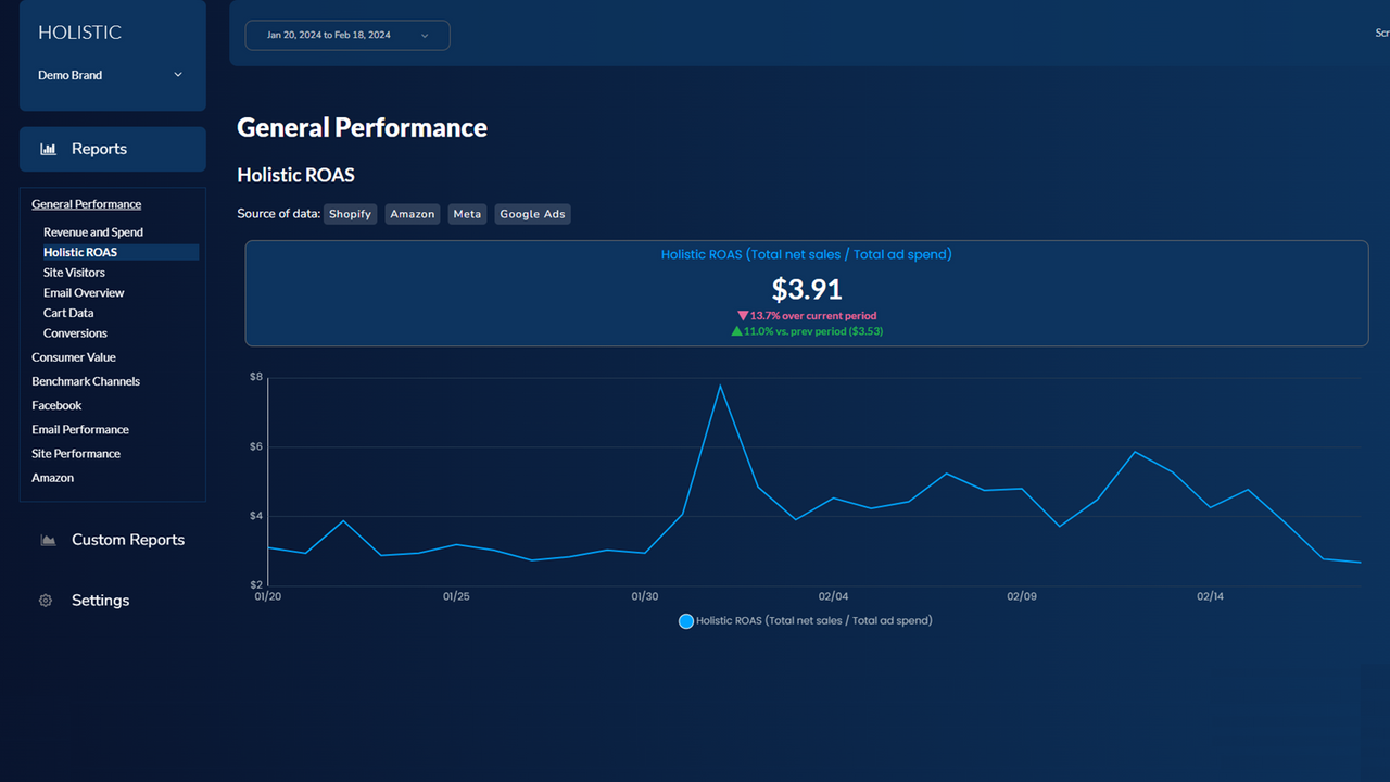 Holistic ROAS auf dem Holistic-Dashboard