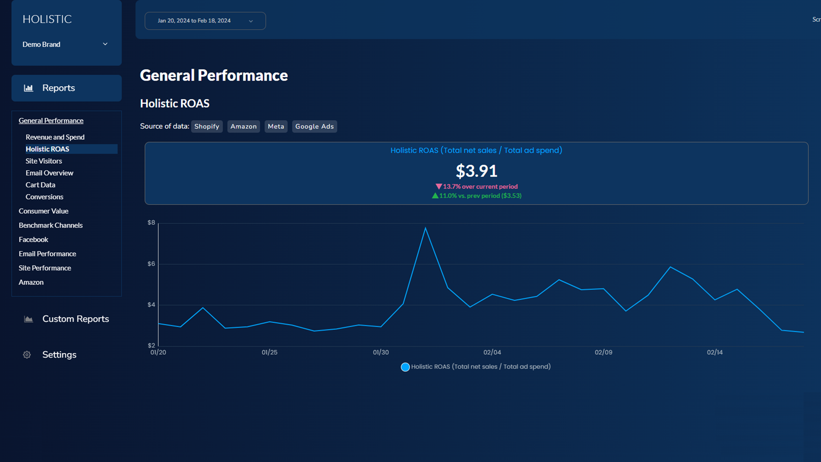 Holistic ROAS on the Holistic Dashboard