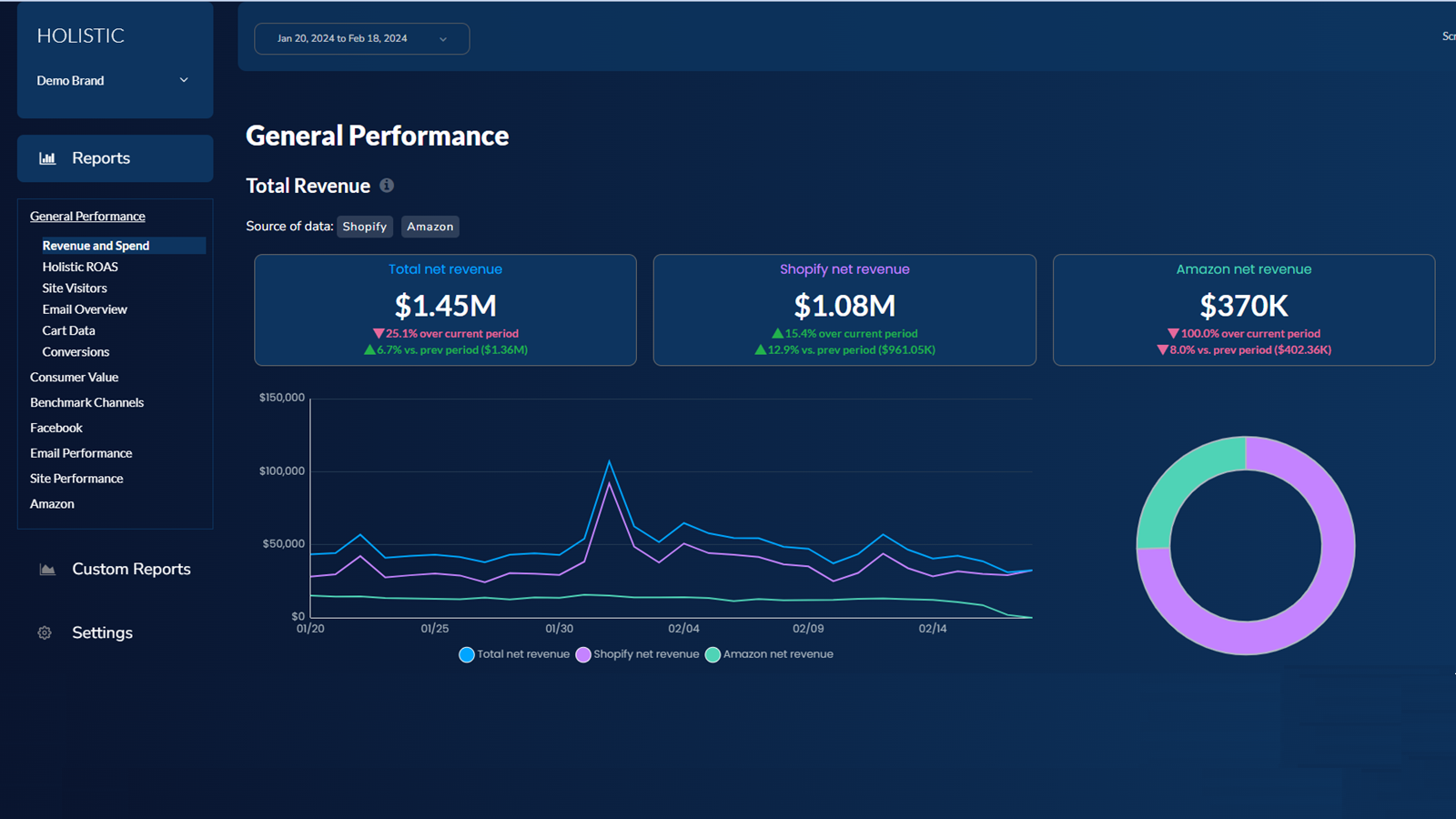 See all your ecom and marketing data in one place.