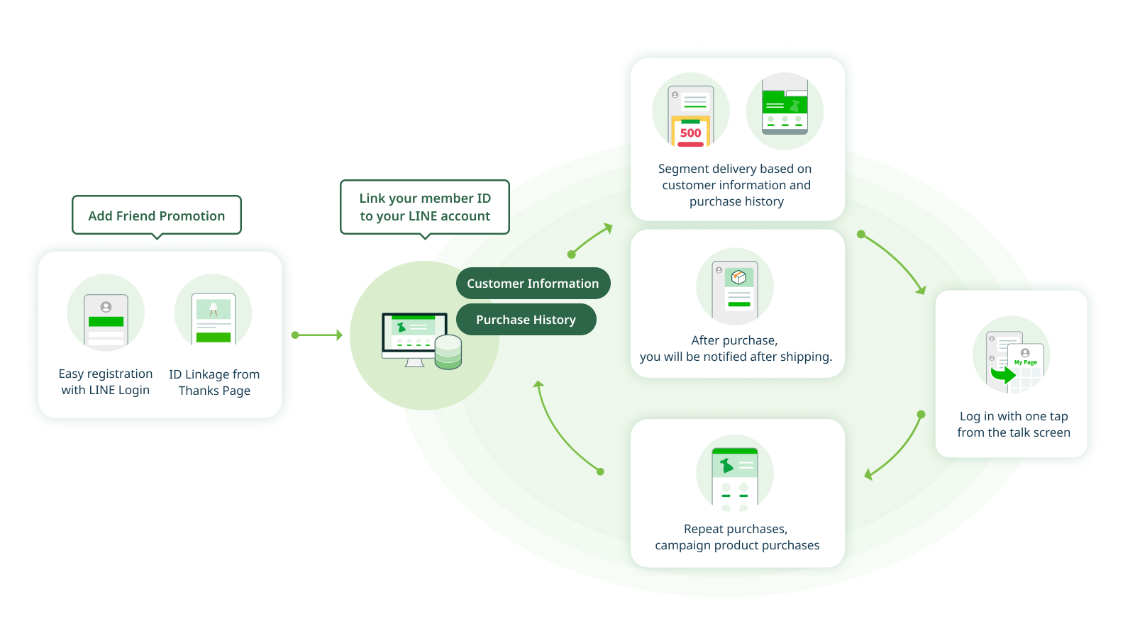 You can send LINE messages using Shopify data.