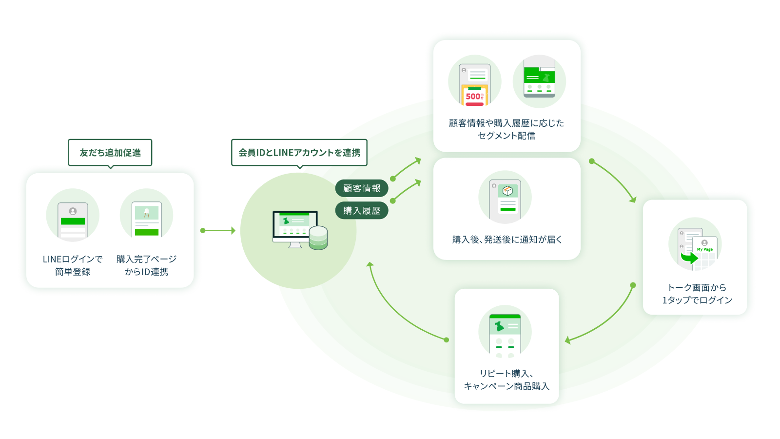 CRM PLUS on LINEとは