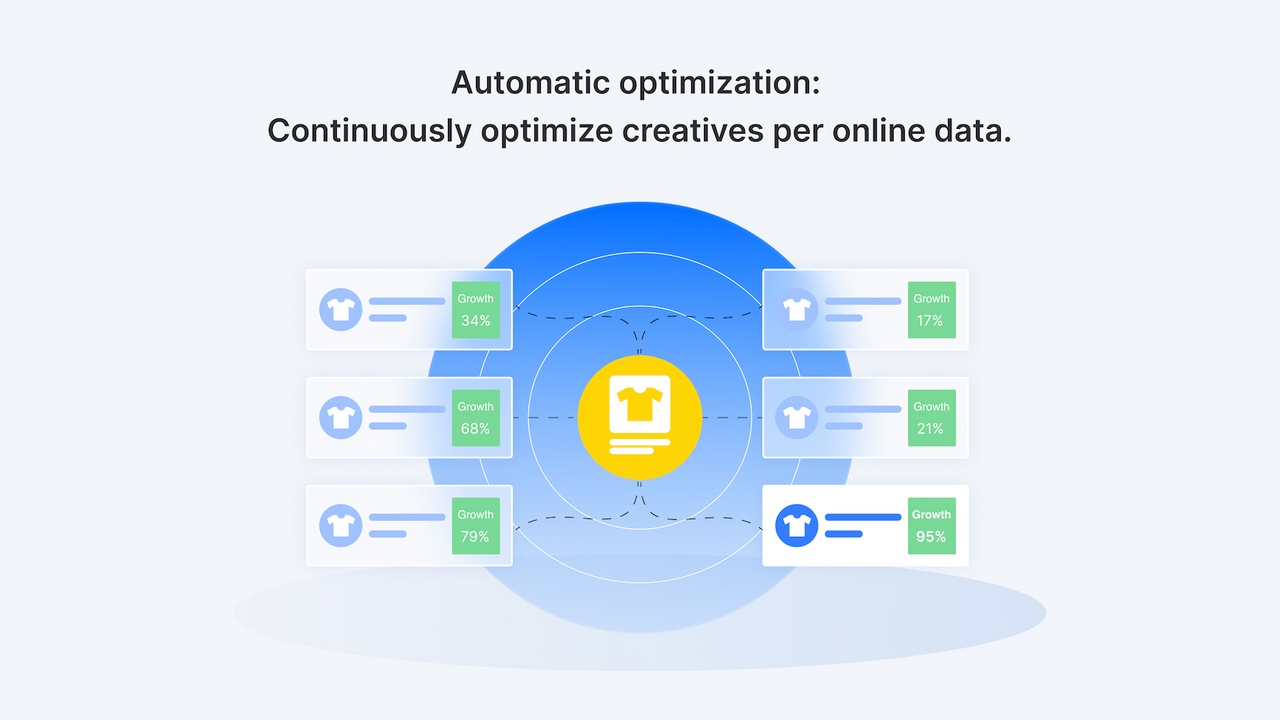 Continuously optimize creatives per online data.