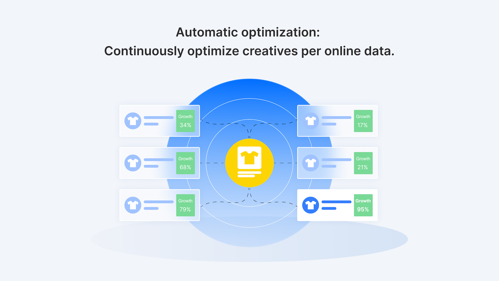 Otimiza continuamente os criativos de acordo com os dados online.