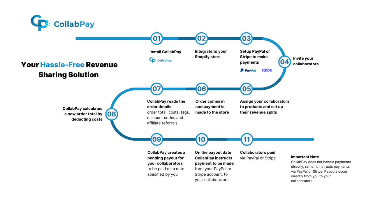 Cómo funciona CollabPay