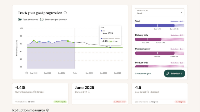 Start cutting emissions with reduction measures.