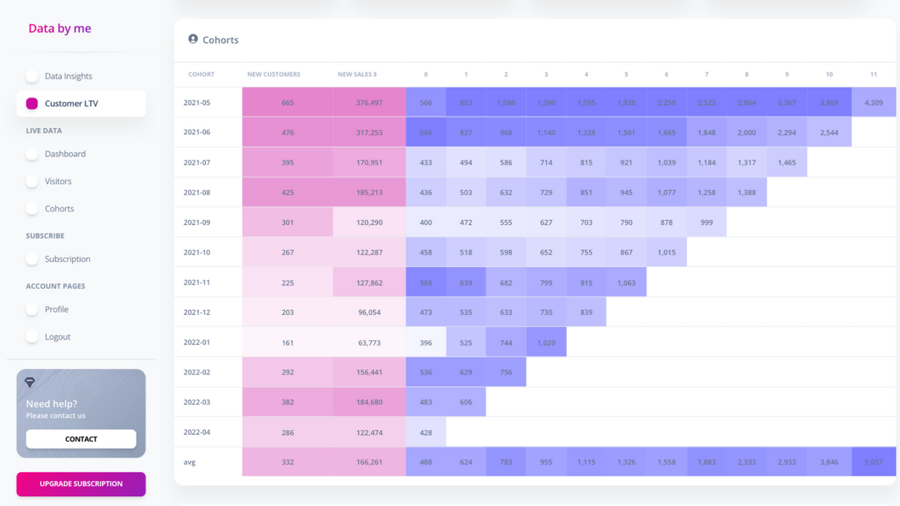 Customer Life Time Value