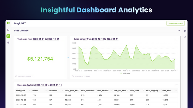 Analytiques de tableau de bord perspicaces