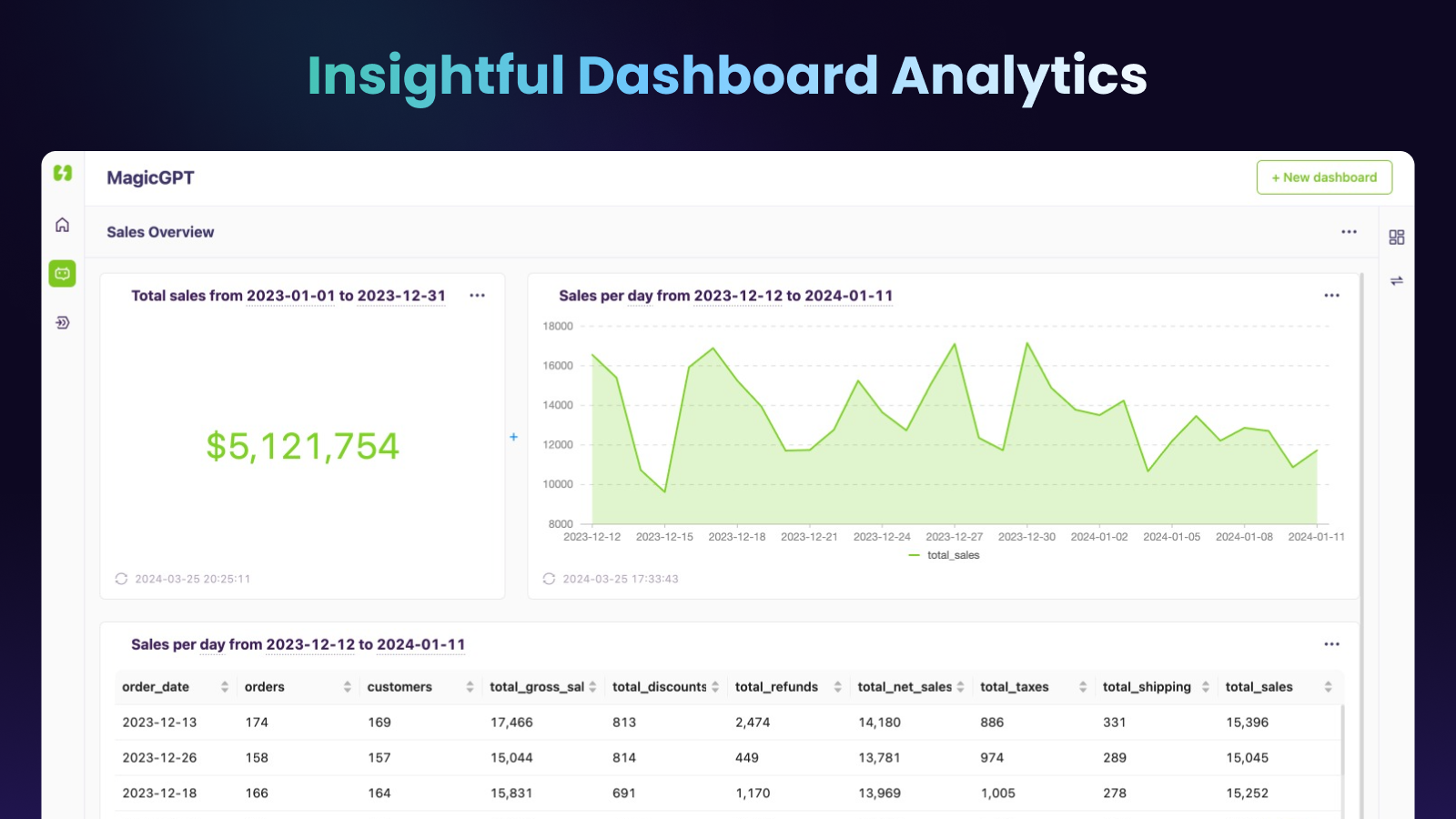 Insightful Dashboard Analytics