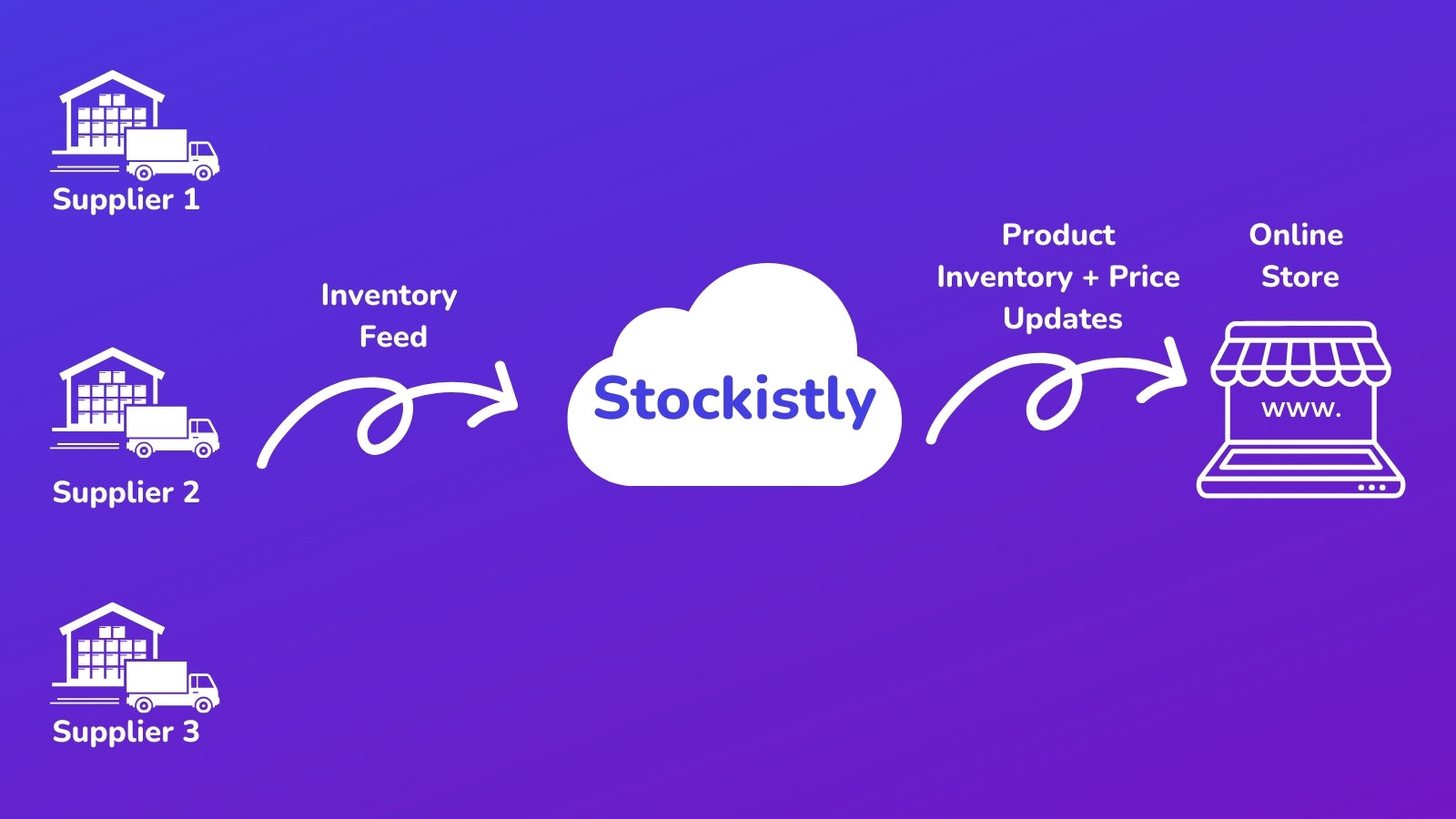 Stockistly ‑ Inventory Sync Screenshot