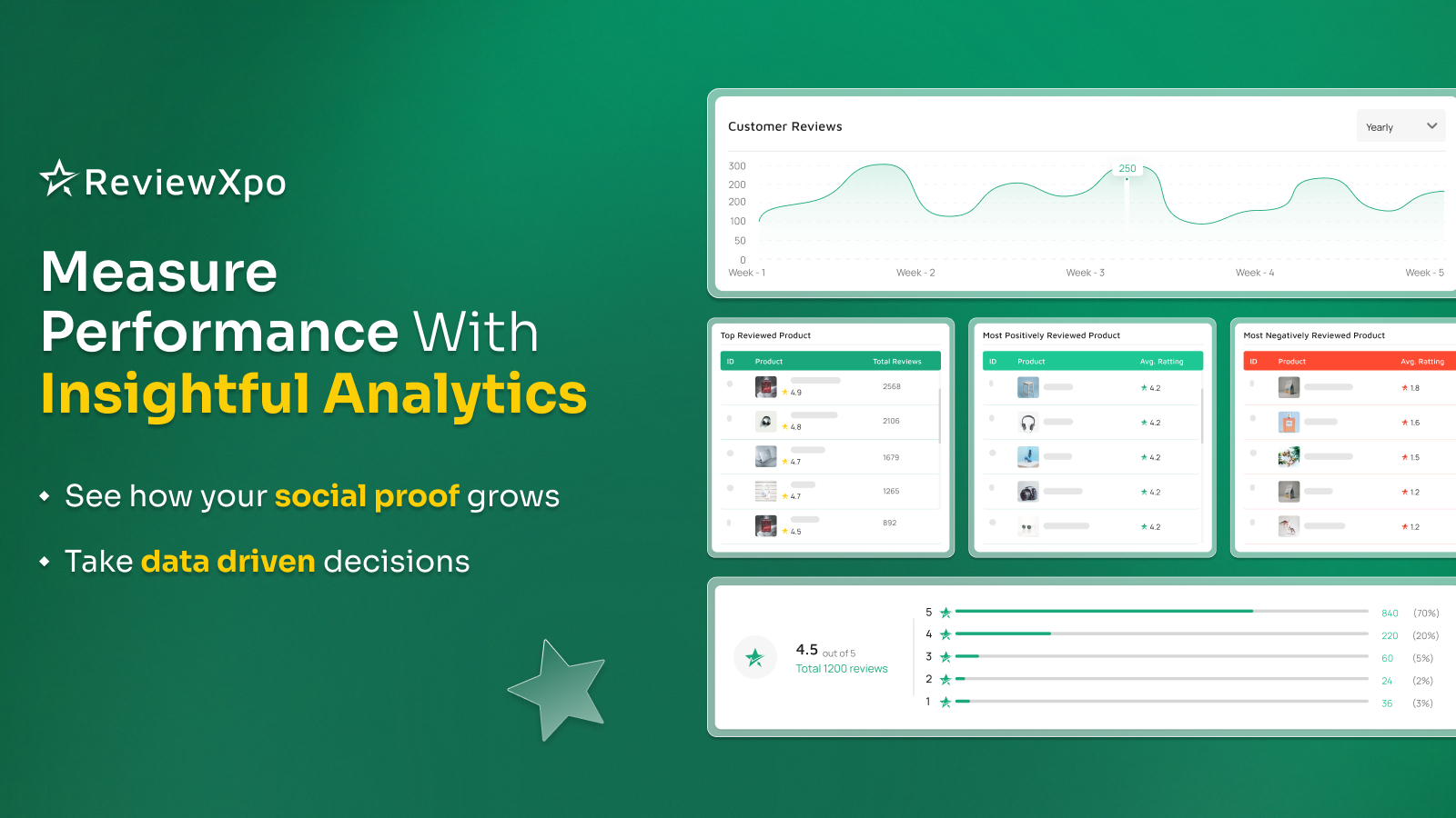 Insightful analytics to measure Shopify product reviews