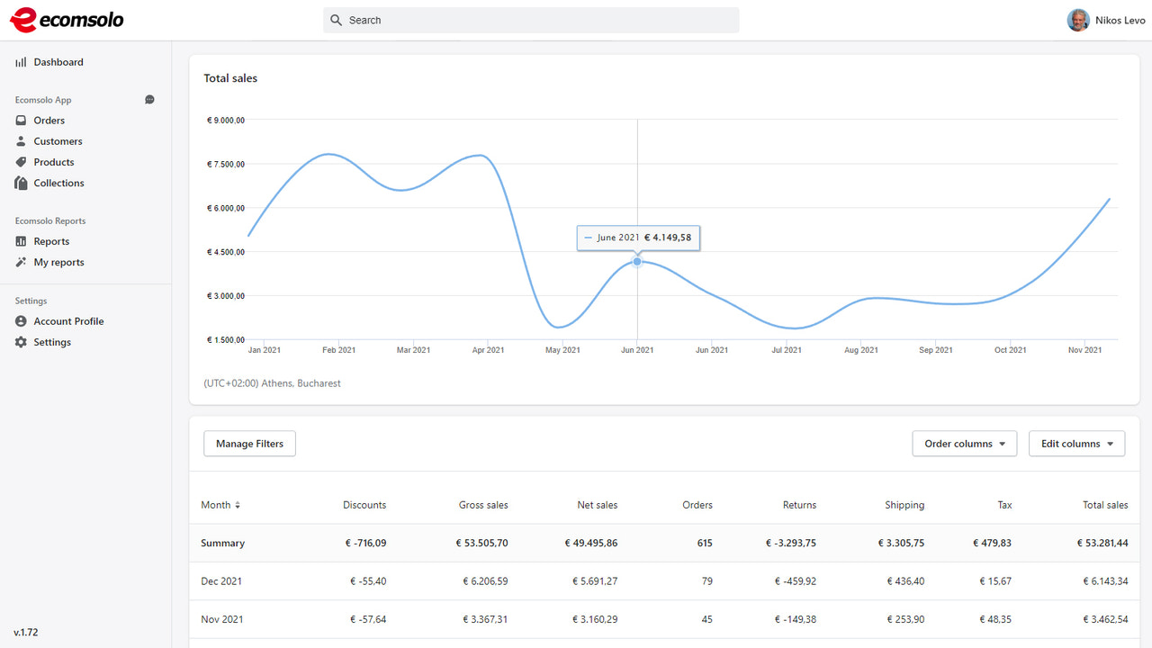 Sales over time report