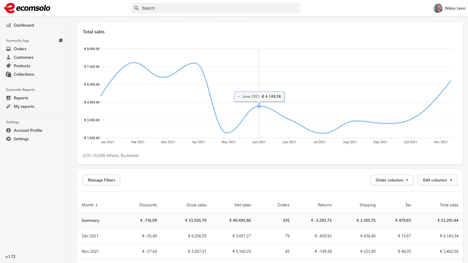 Sales over time report