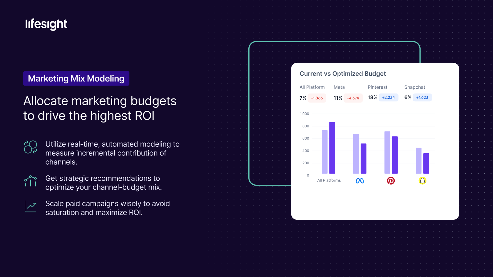 Obtenez un ROI plus élevé avec l'optimisation du budget