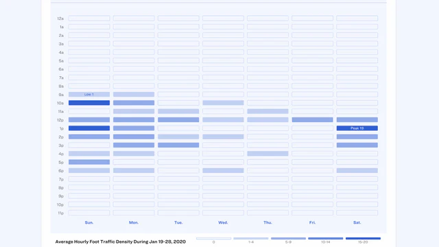 Dor Dashboard - Topptider