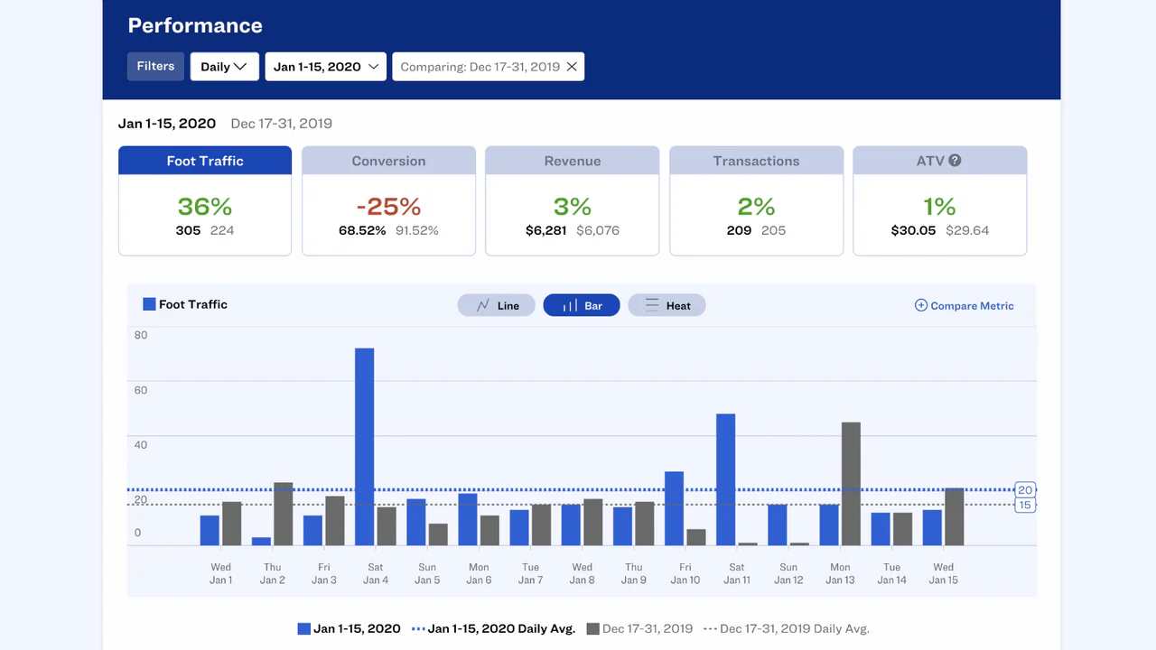 Dor Dashboard - Vergelijking