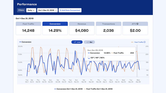 Dor Dashboard - Fußgängerverkehr & Konversion