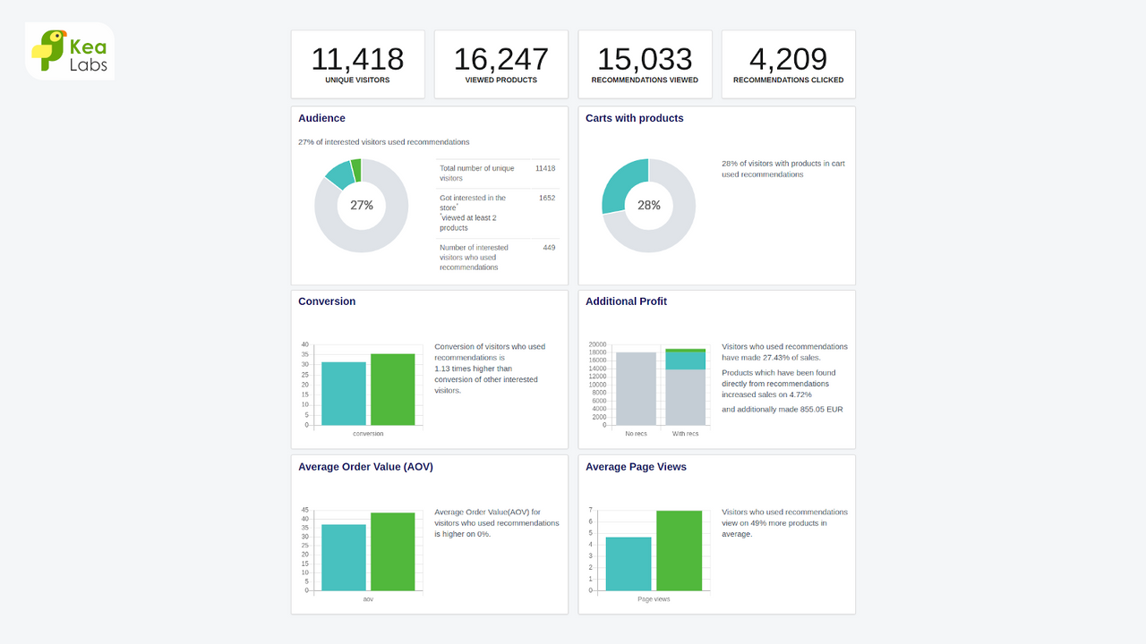 Personalisatie, aanbevelingen, geavanceerde analyses